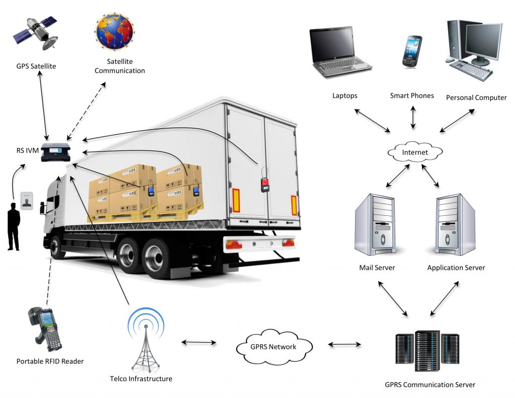 Truck/ Lorry Solution | Envotech - Seal in minutes, Security for life